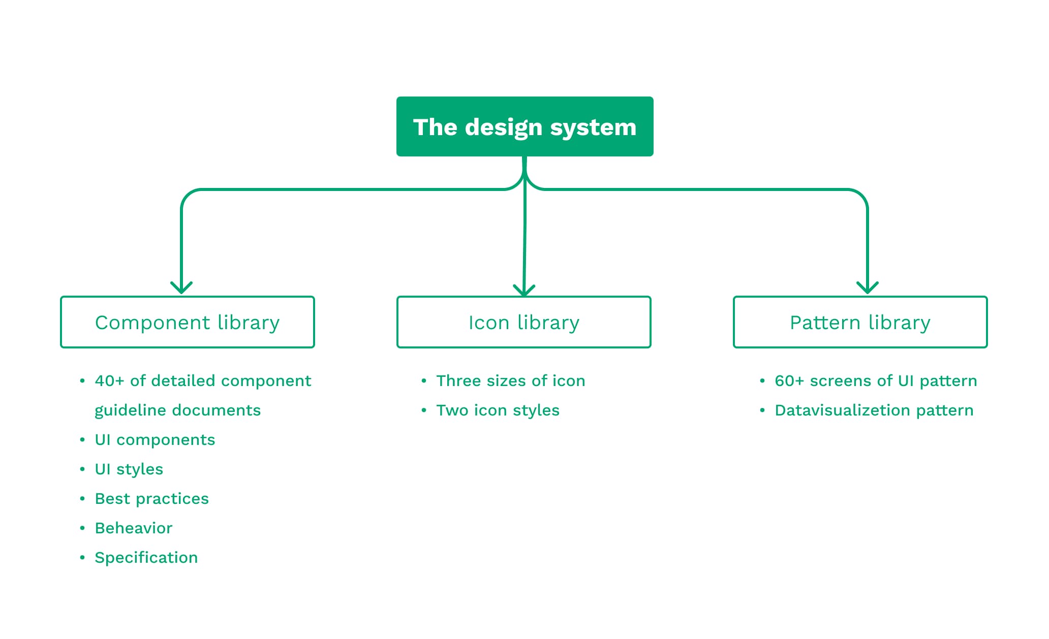 Design System Structure